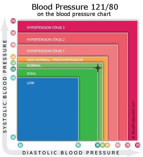 121 over 80 blood pressure|121/80 blood pressure .